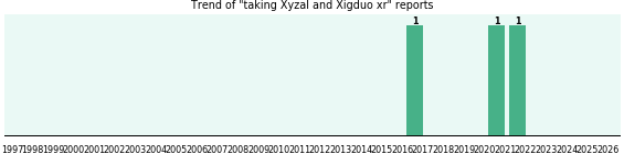 Xyzal and Xigduo xr drug interactions. Xyzal and Xigduo xr drug interactions.